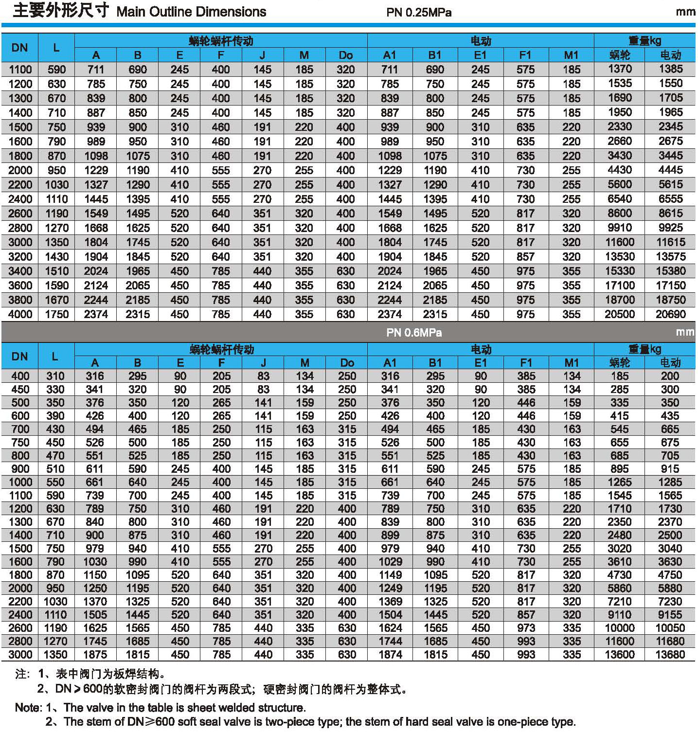 0.25MPa和0.6MPa壓力下的雙偏心法蘭蝶閥外形尺寸